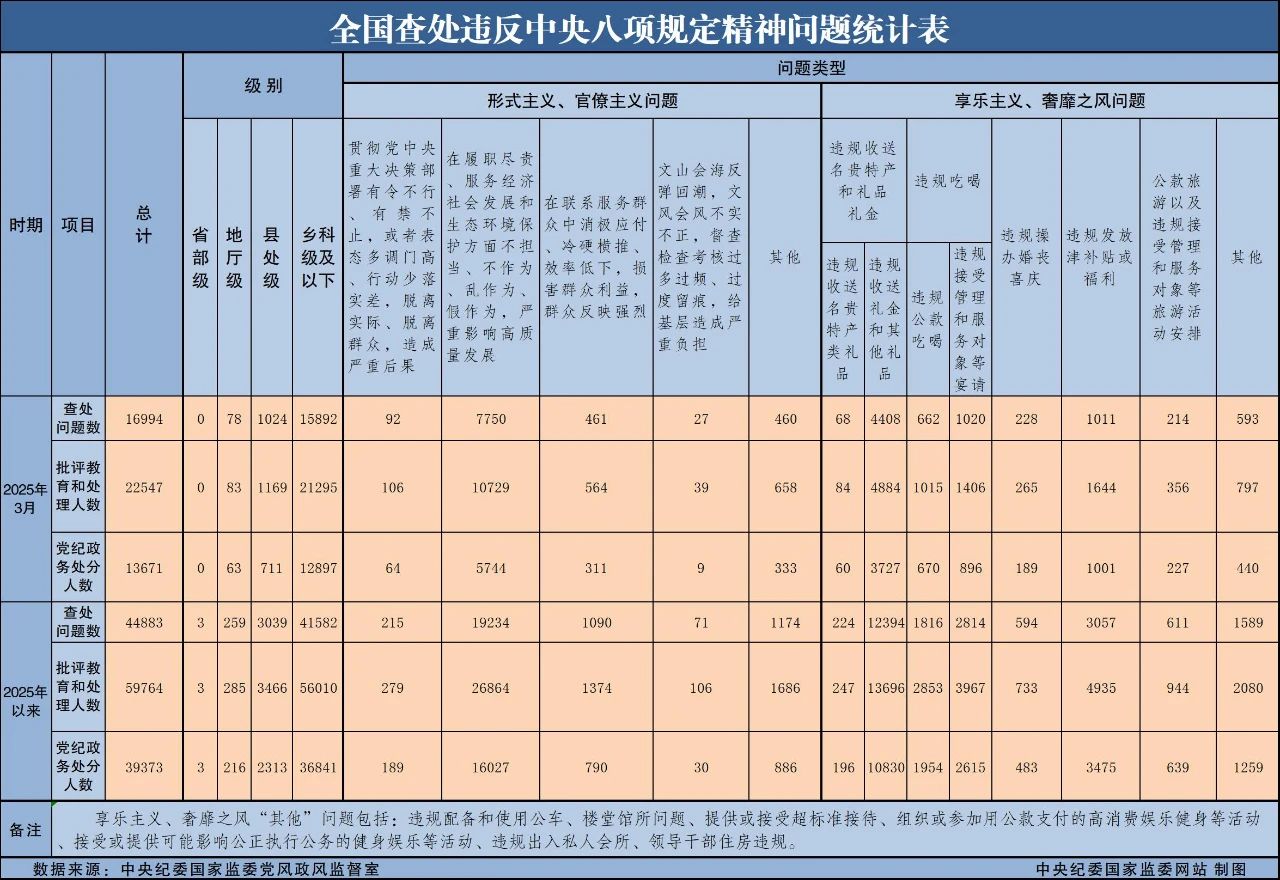 全國查處違反中央八項規(guī)定精神問題統(tǒng)計表（2025年3月）。中央紀委國家監(jiān)委網(wǎng)站制圖.jpg